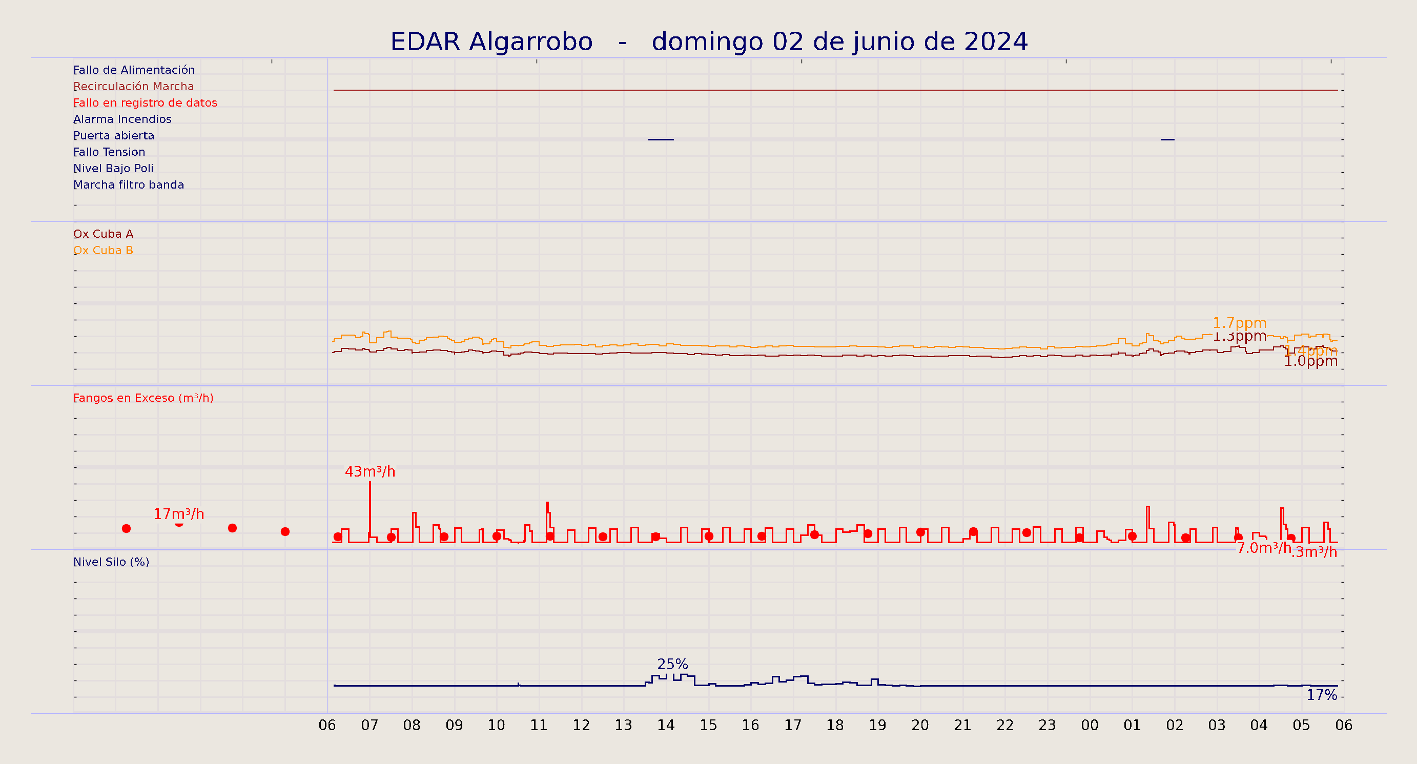 ../../imagenes/vid/2024/EDAR Algarrobo/2024-06-02 EDAR Algarrobo.png